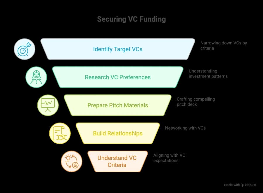 Complete Guide to Securing VC Funding - Strategic process showing research, preparation, and relationship building for startup investment success