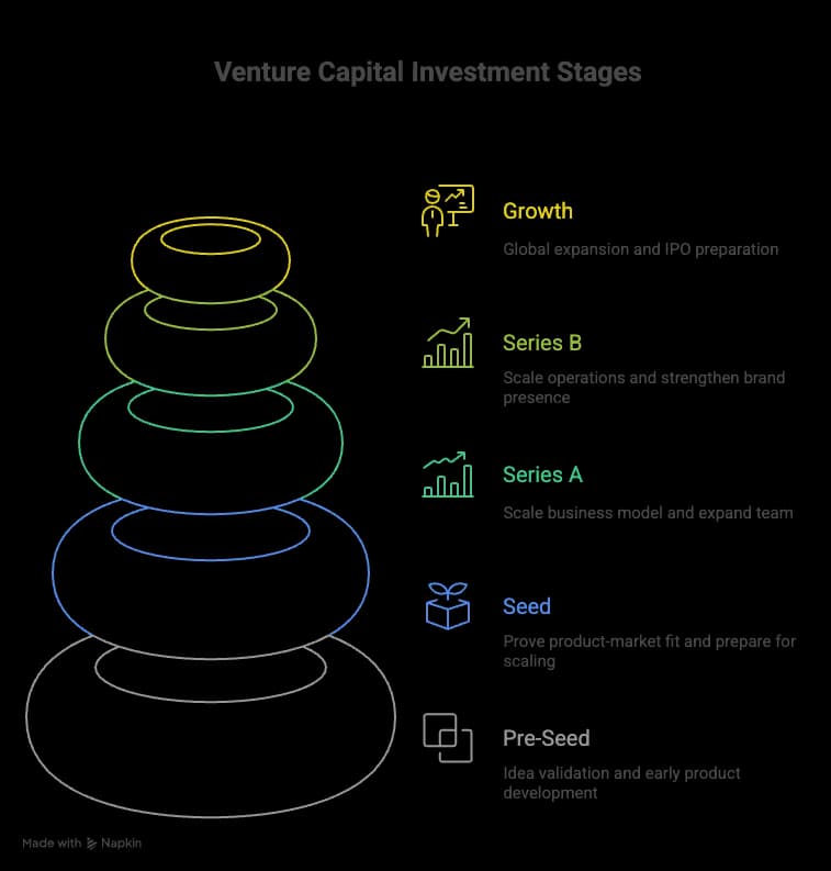 Complete Venture Capital Investment Stages Visual Guide - Detailed infographic showing Pre-Seed, Seed, Series A, Series B, and Growth funding stages with investment amounts, equity percentages, and key milestones for startup funding progression